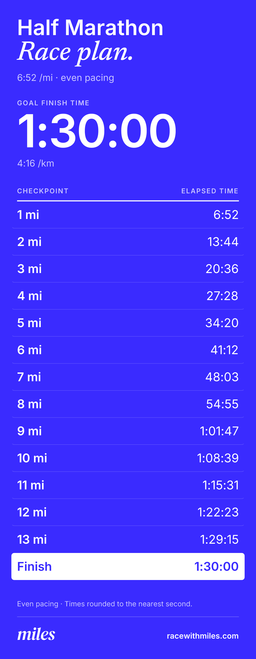 1:30 half marathon race plan: 6:52 per mile, 4:16 per kilometer, 10K in 42:40. A checkpoint at every mile.