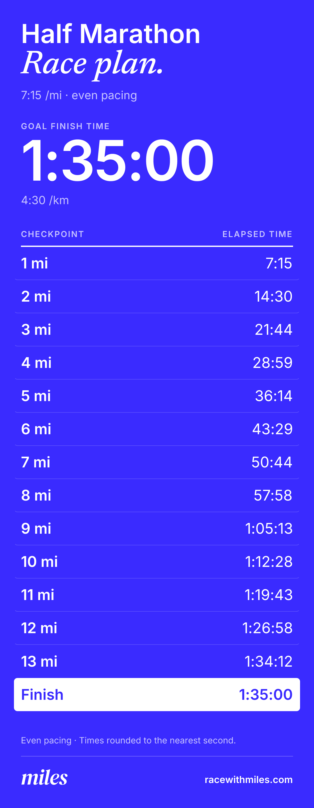 1:35 half marathon race plan: 7:15 per mile, 4:30 per kilometer, 10K in 45:02. A checkpoint at every mile.