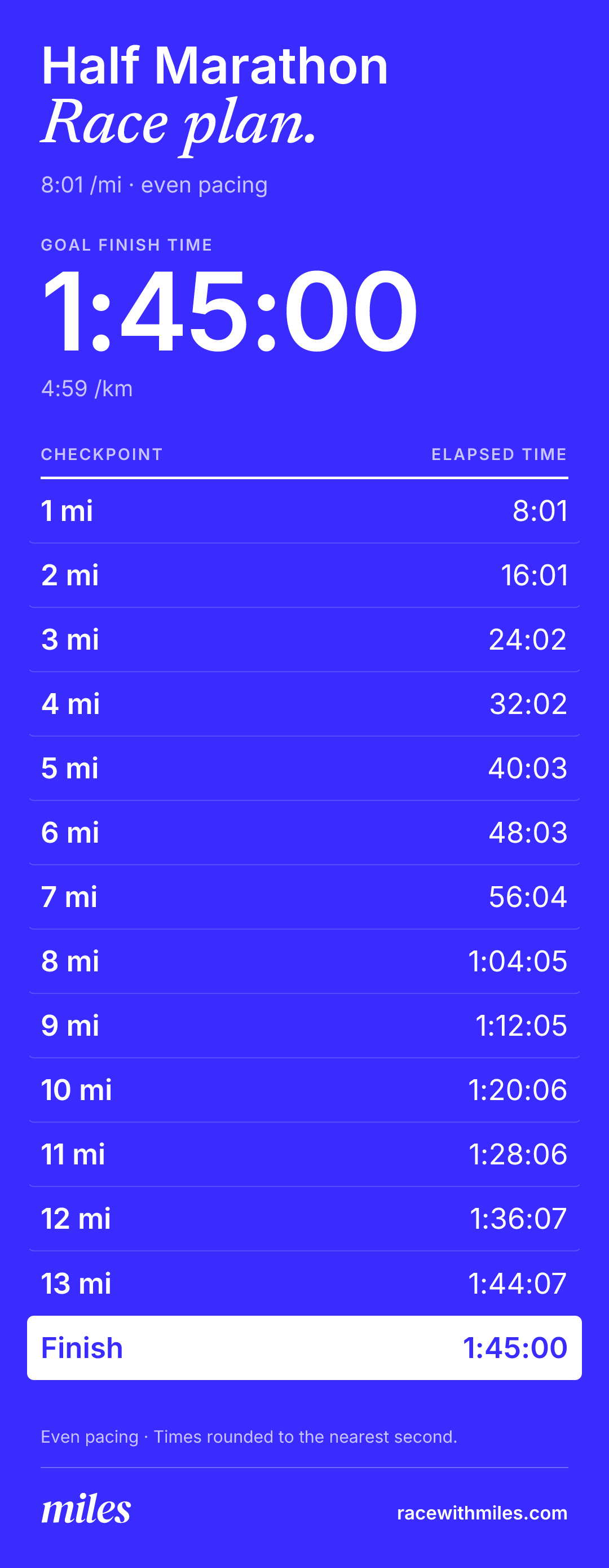 1:45 half marathon race plan: 8:01 per mile, 4:59 per kilometer, 10K in 49:46. A checkpoint at every mile.