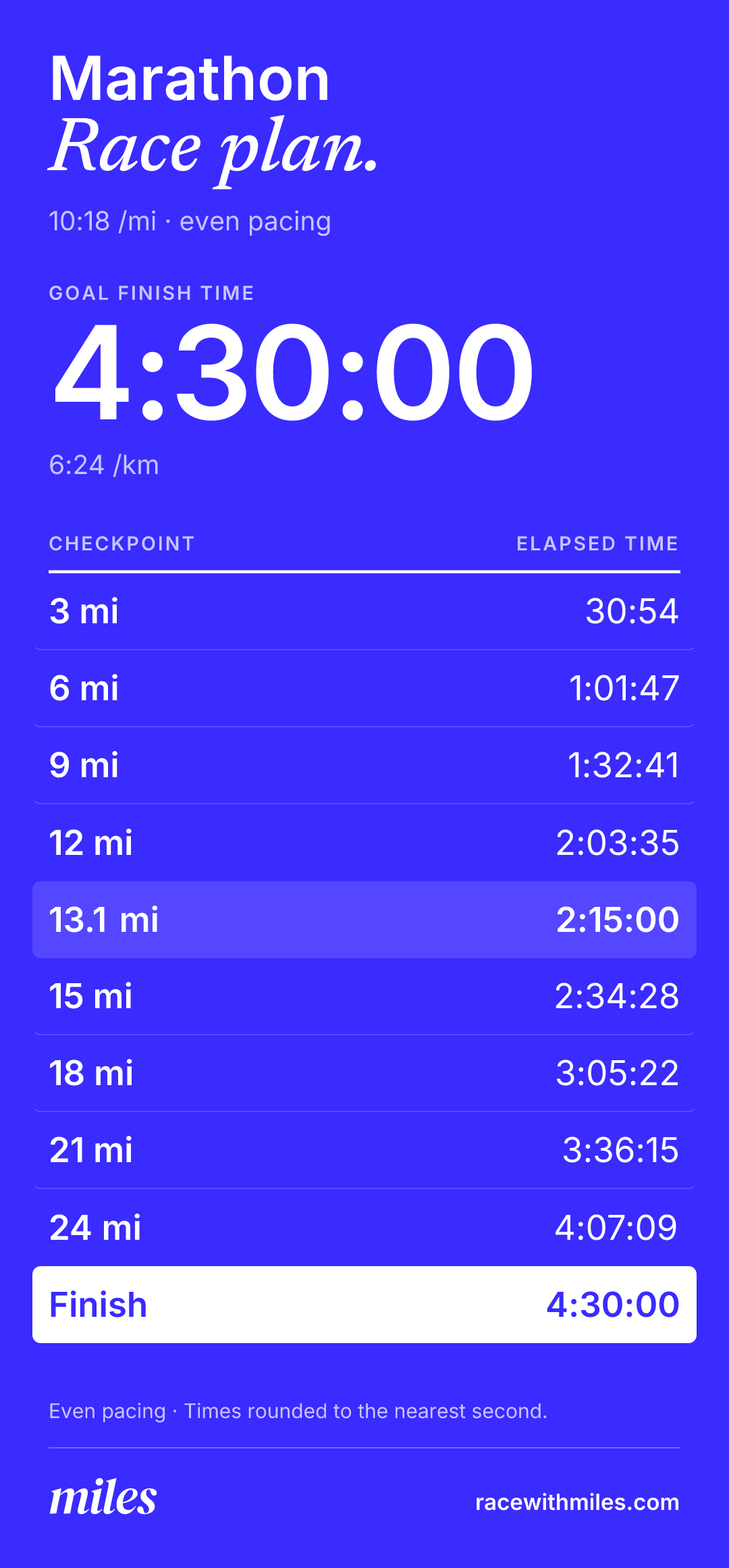 4:30 marathon race plan: 10:18 per mile, 6:24 per kilometer, halfway in 2:15:00. Checkpoints every 3 miles plus halfway.